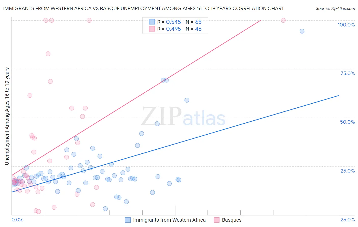 Immigrants from Western Africa vs Basque Unemployment Among Ages 16 to 19 years