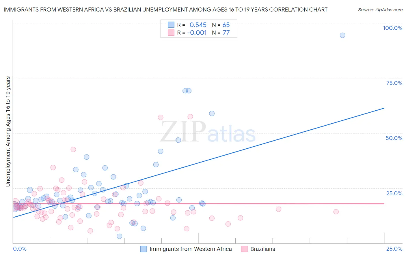 Immigrants from Western Africa vs Brazilian Unemployment Among Ages 16 to 19 years