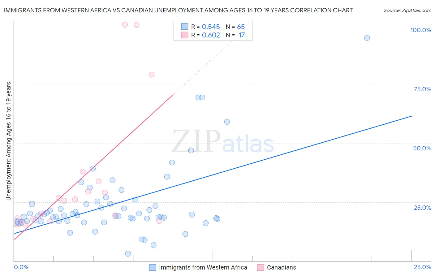 Immigrants from Western Africa vs Canadian Unemployment Among Ages 16 to 19 years