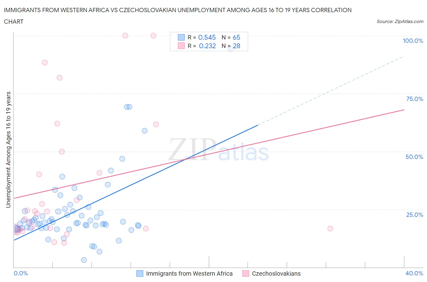 Immigrants from Western Africa vs Czechoslovakian Unemployment Among Ages 16 to 19 years