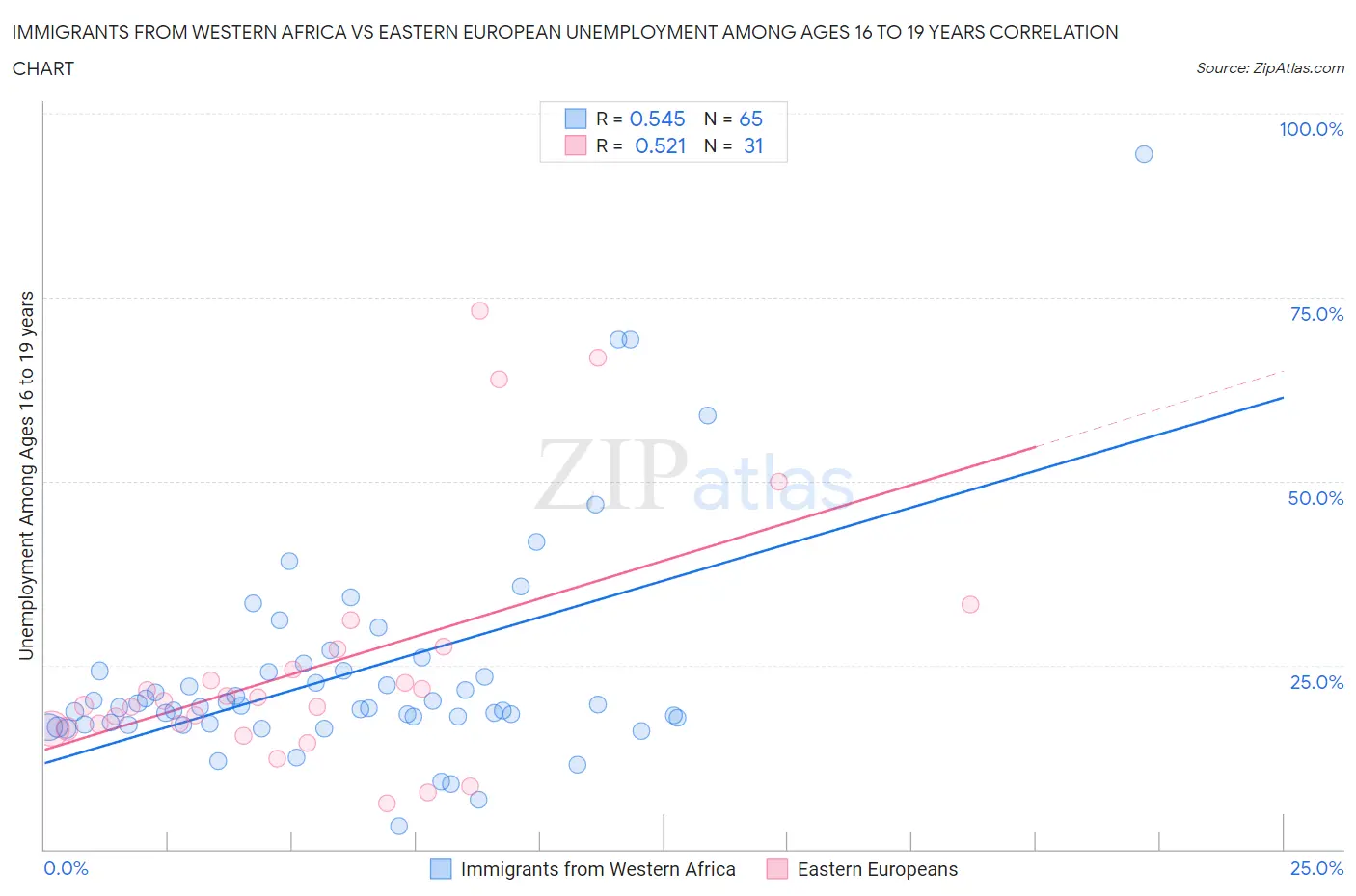 Immigrants from Western Africa vs Eastern European Unemployment Among Ages 16 to 19 years