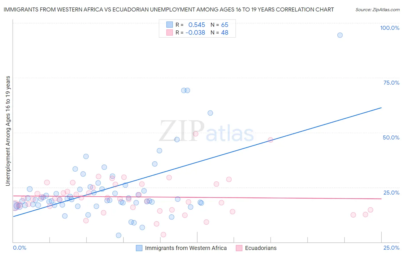 Immigrants from Western Africa vs Ecuadorian Unemployment Among Ages 16 to 19 years