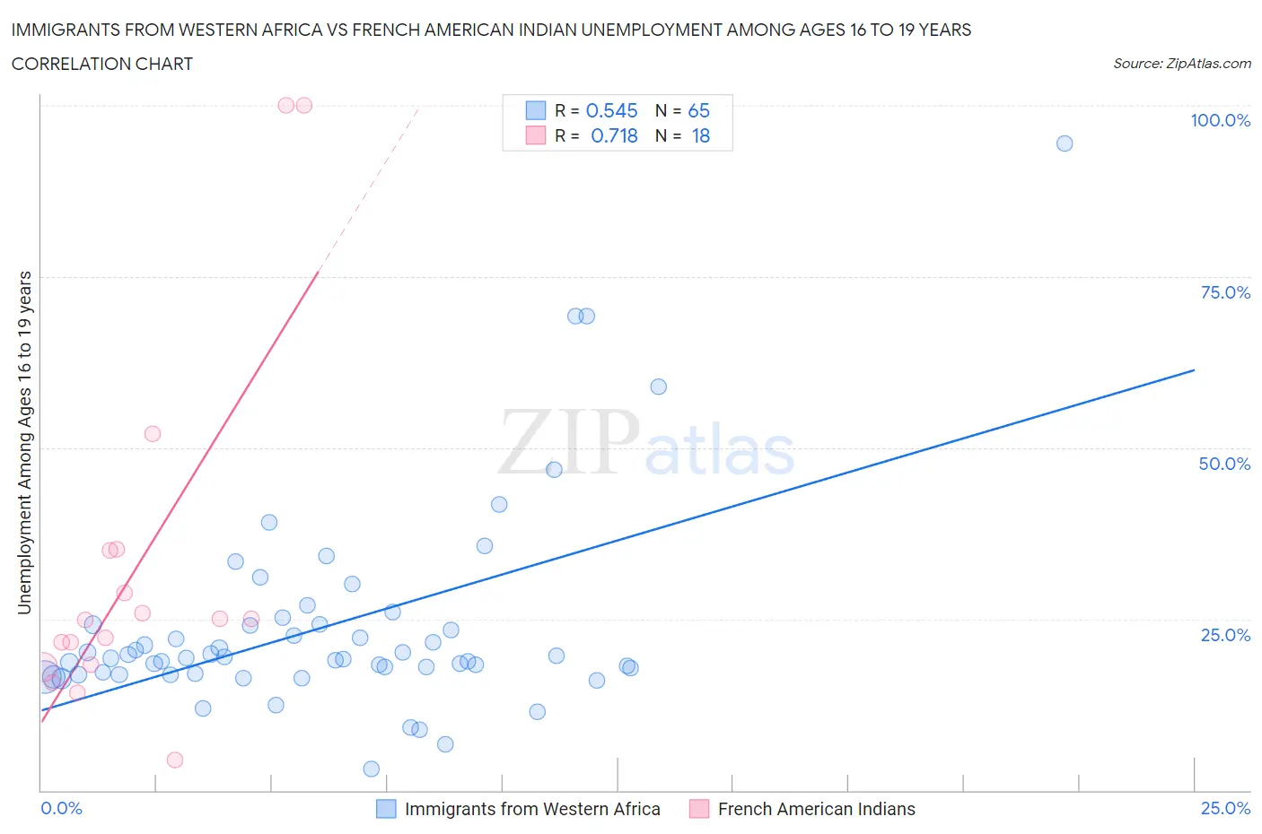 Immigrants from Western Africa vs French American Indian Unemployment Among Ages 16 to 19 years