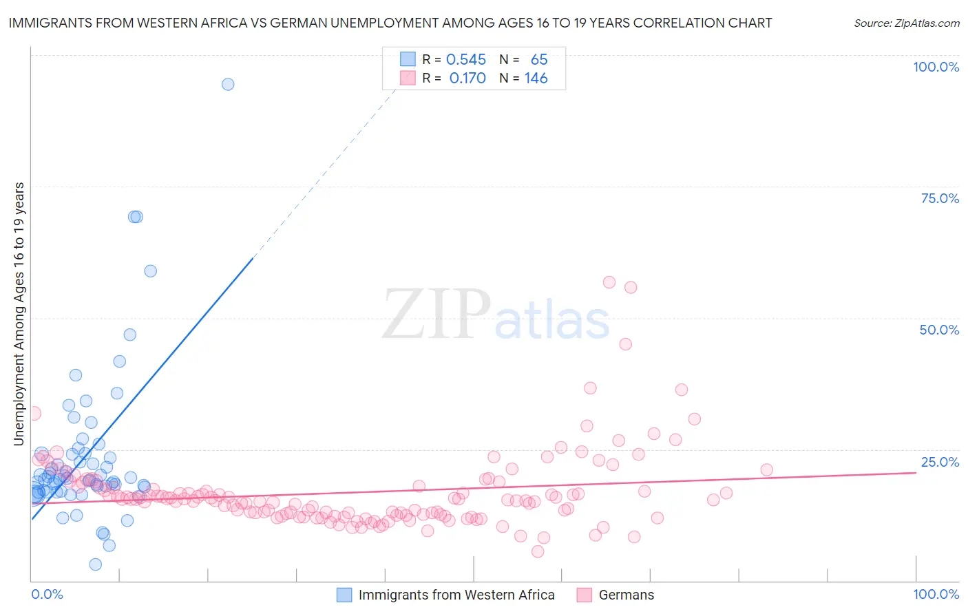 Immigrants from Western Africa vs German Unemployment Among Ages 16 to 19 years