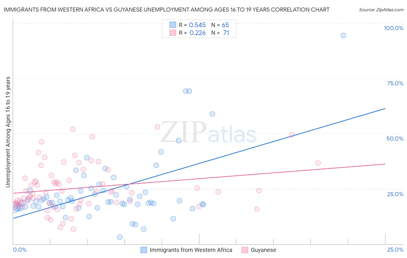 Immigrants from Western Africa vs Guyanese Unemployment Among Ages 16 to 19 years