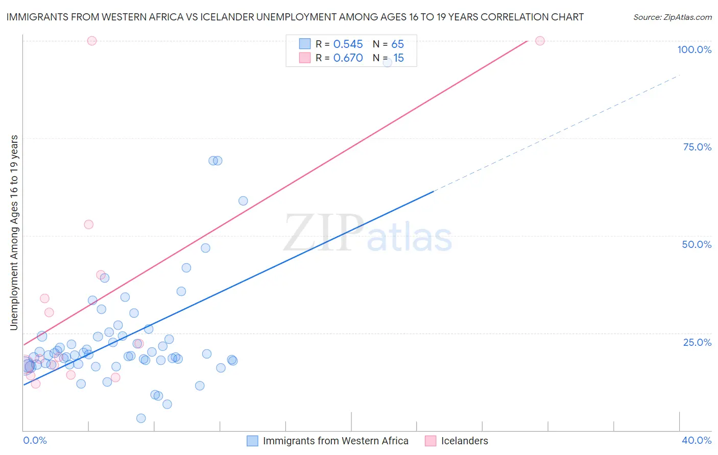 Immigrants from Western Africa vs Icelander Unemployment Among Ages 16 to 19 years