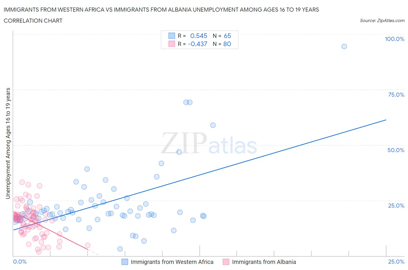 Immigrants from Western Africa vs Immigrants from Albania Unemployment Among Ages 16 to 19 years
