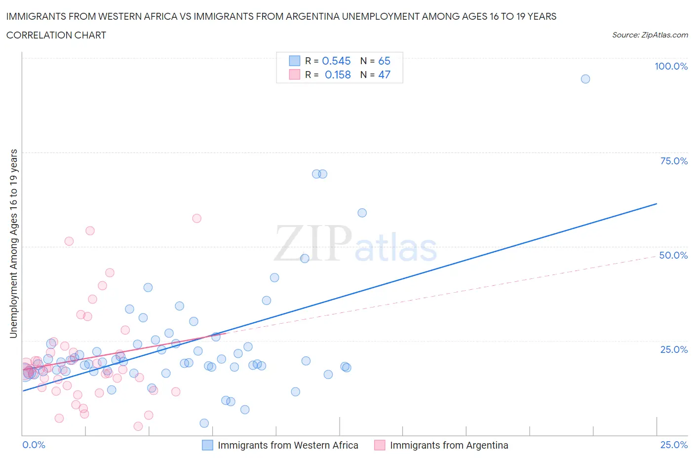 Immigrants from Western Africa vs Immigrants from Argentina Unemployment Among Ages 16 to 19 years