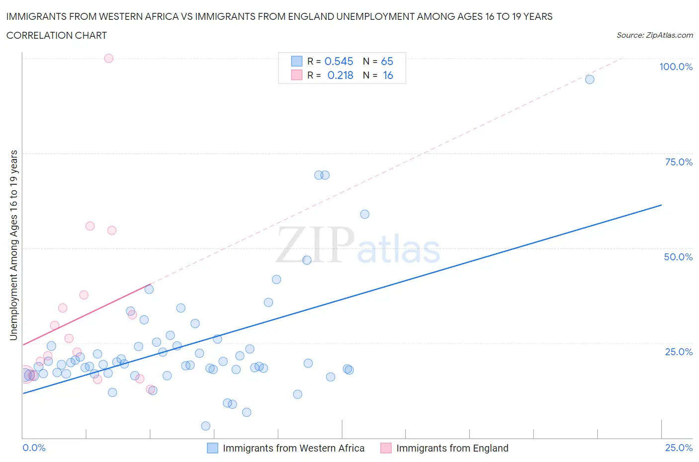 Immigrants from Western Africa vs Immigrants from England Unemployment Among Ages 16 to 19 years