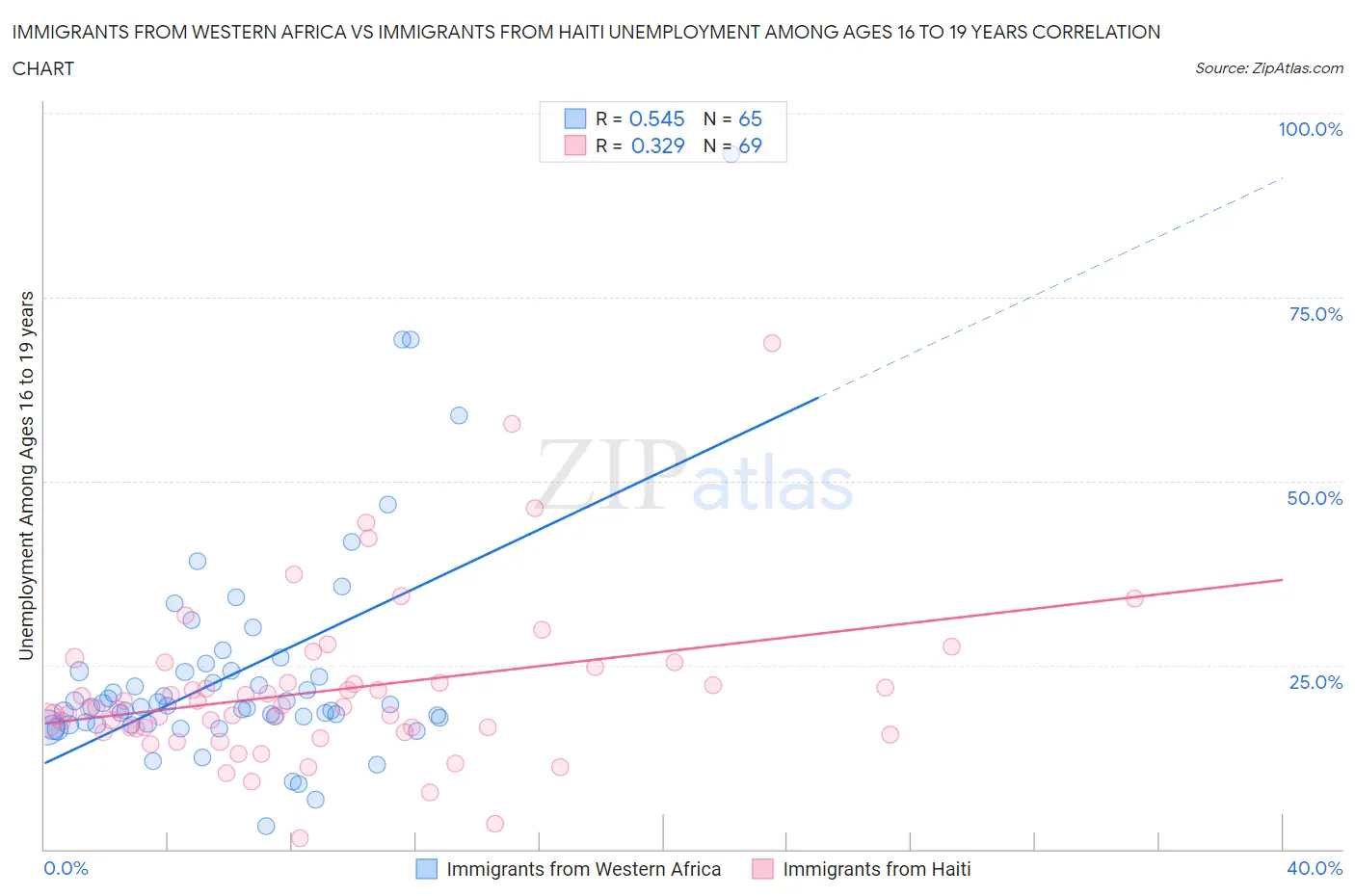 Immigrants from Western Africa vs Immigrants from Haiti Unemployment Among Ages 16 to 19 years