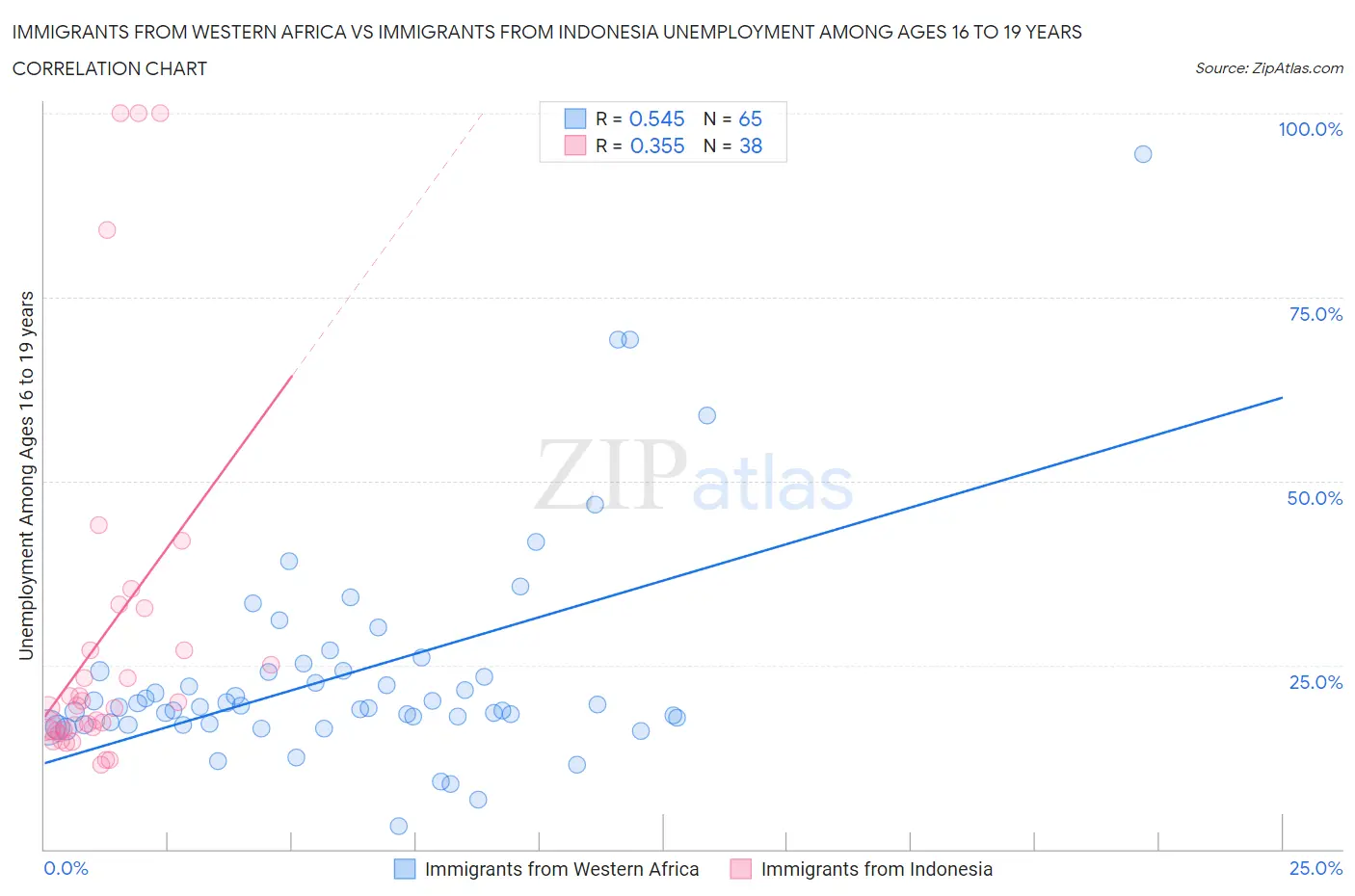 Immigrants from Western Africa vs Immigrants from Indonesia Unemployment Among Ages 16 to 19 years