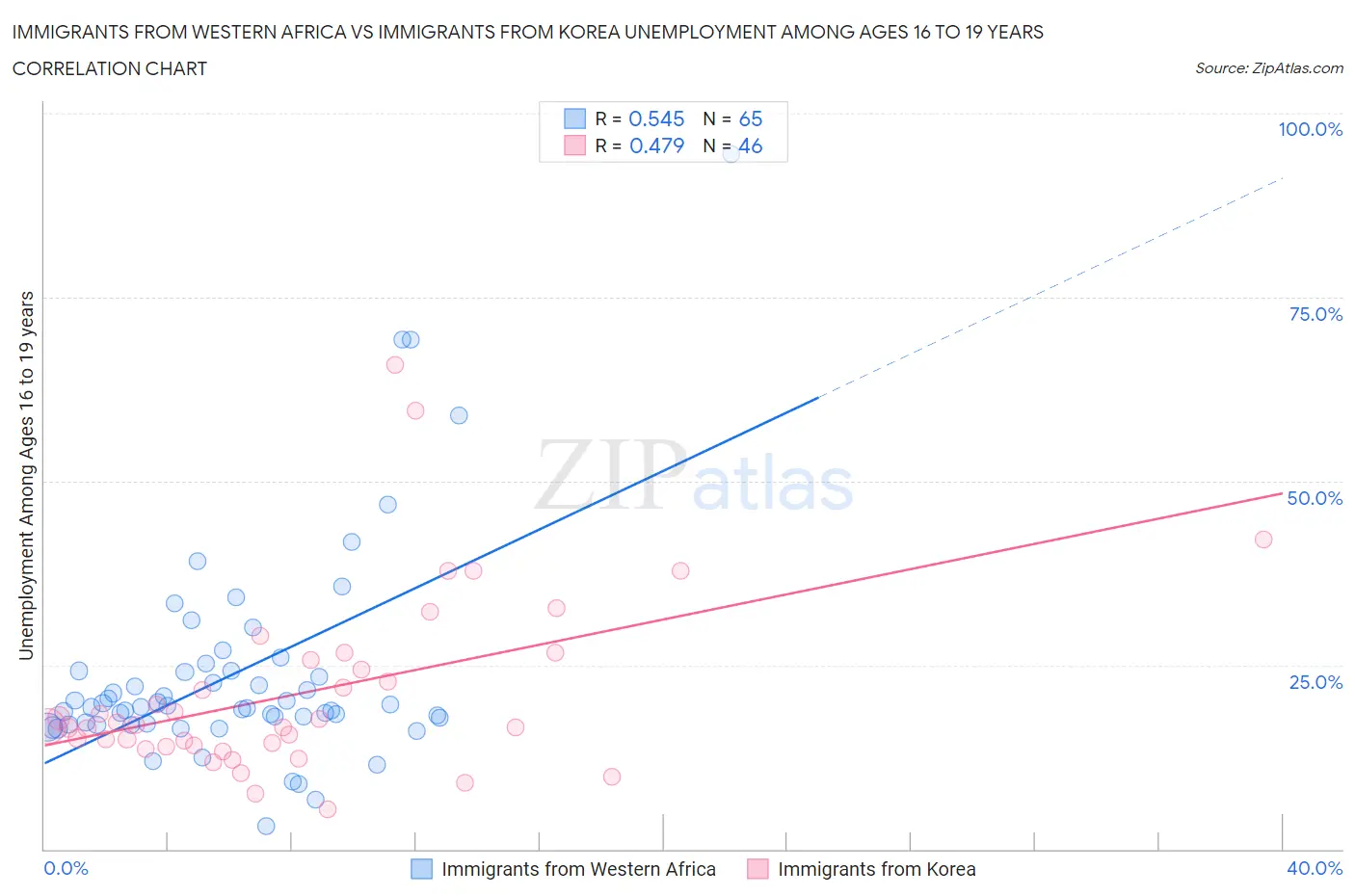 Immigrants from Western Africa vs Immigrants from Korea Unemployment Among Ages 16 to 19 years