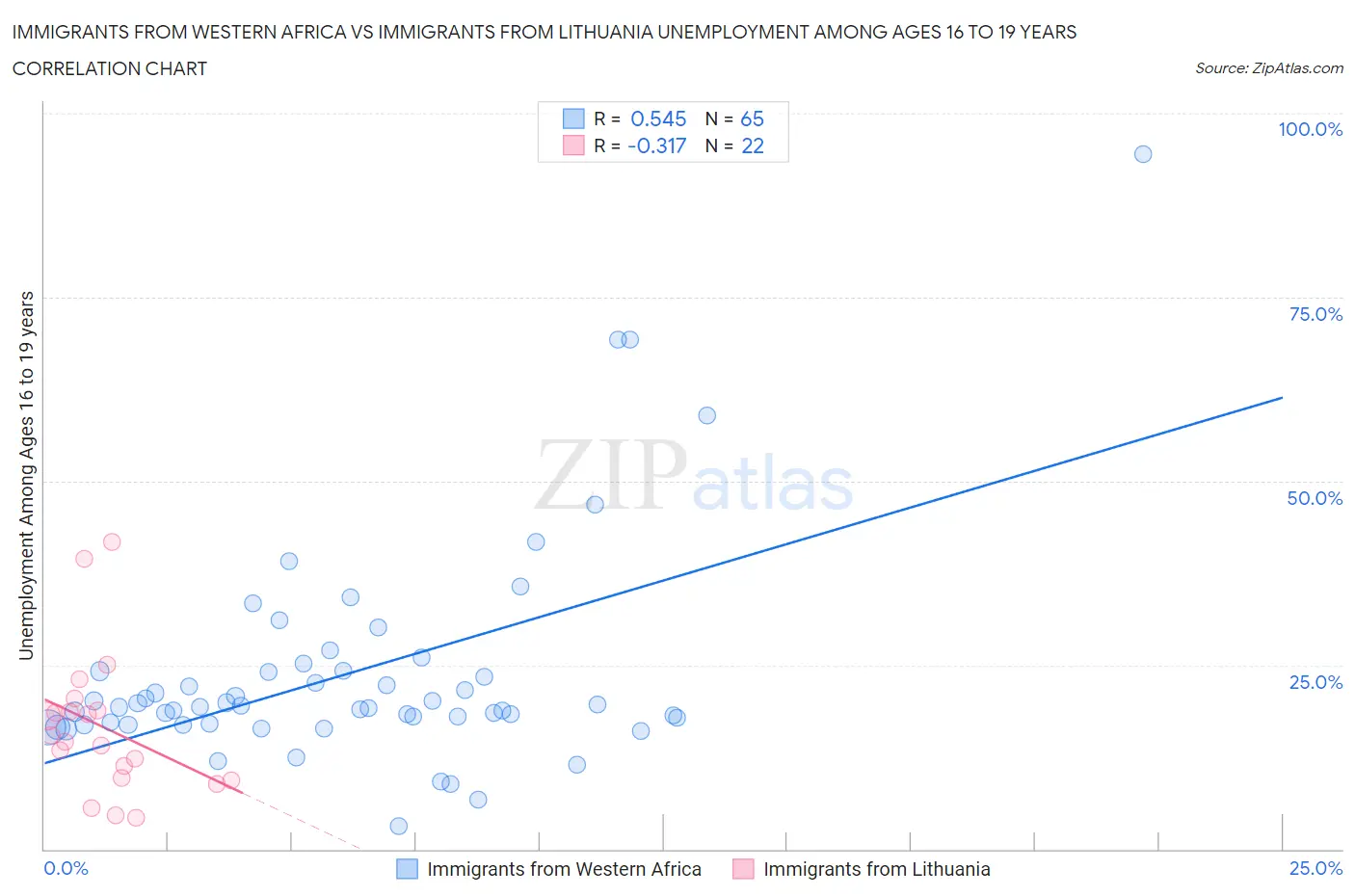 Immigrants from Western Africa vs Immigrants from Lithuania Unemployment Among Ages 16 to 19 years