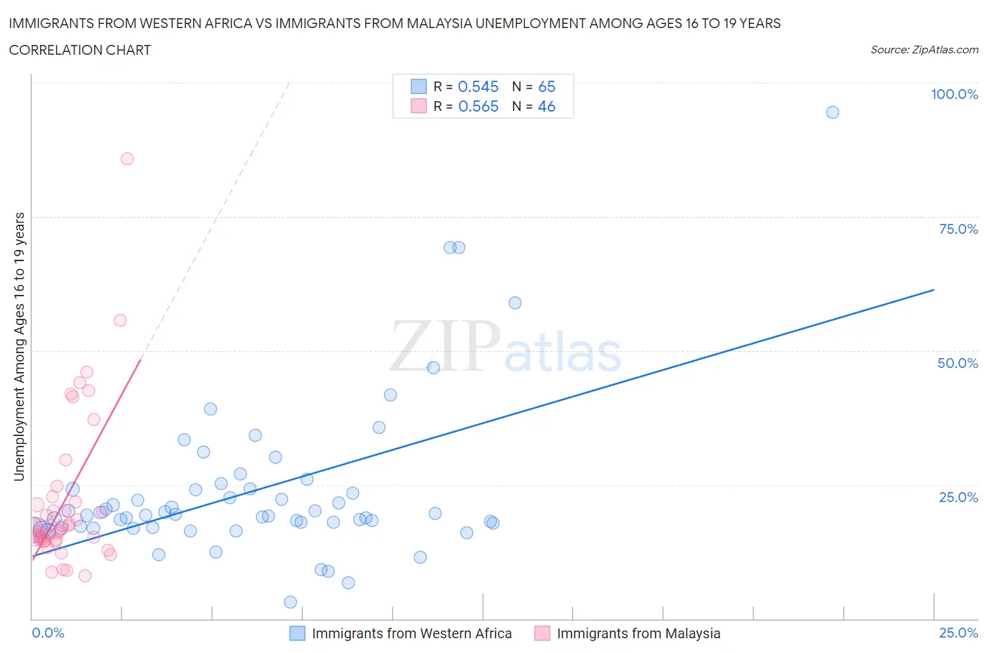 Immigrants from Western Africa vs Immigrants from Malaysia Unemployment Among Ages 16 to 19 years