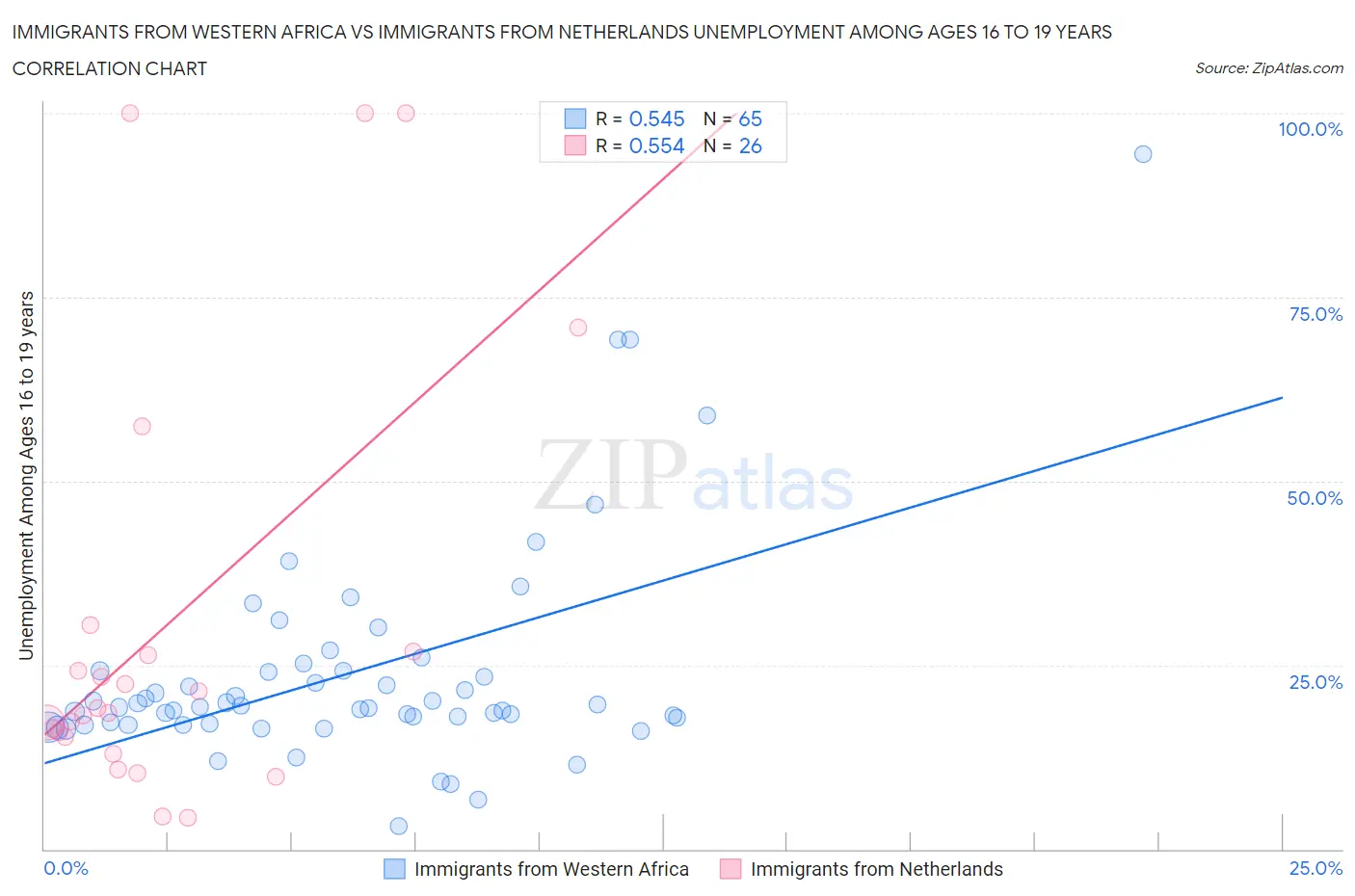 Immigrants from Western Africa vs Immigrants from Netherlands Unemployment Among Ages 16 to 19 years