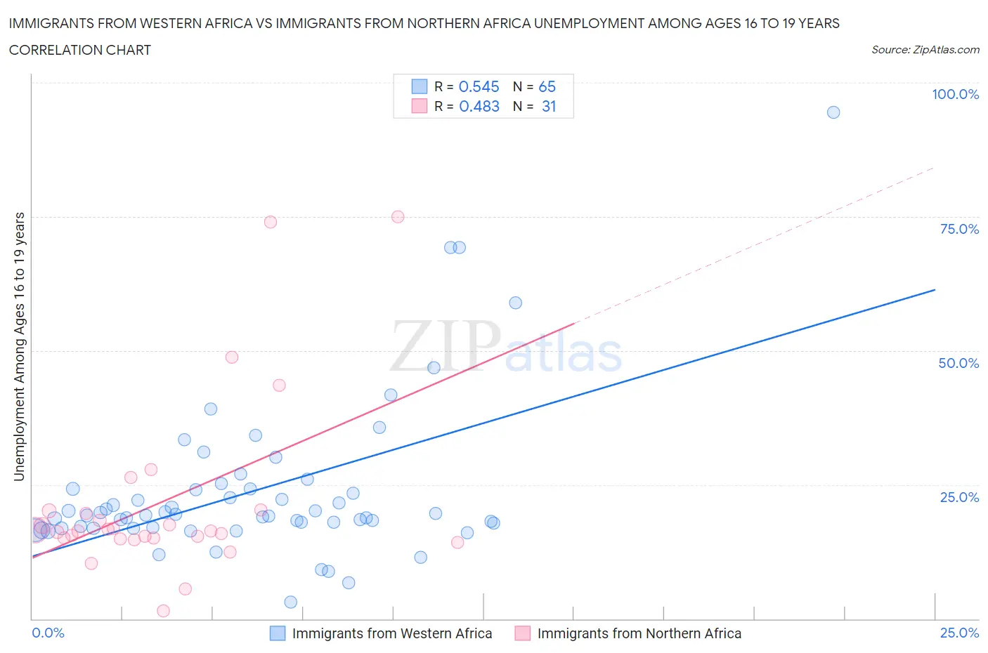 Immigrants from Western Africa vs Immigrants from Northern Africa Unemployment Among Ages 16 to 19 years