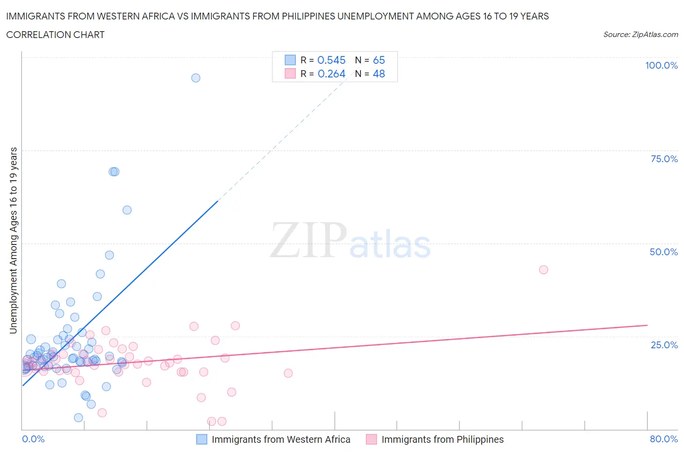 Immigrants from Western Africa vs Immigrants from Philippines Unemployment Among Ages 16 to 19 years