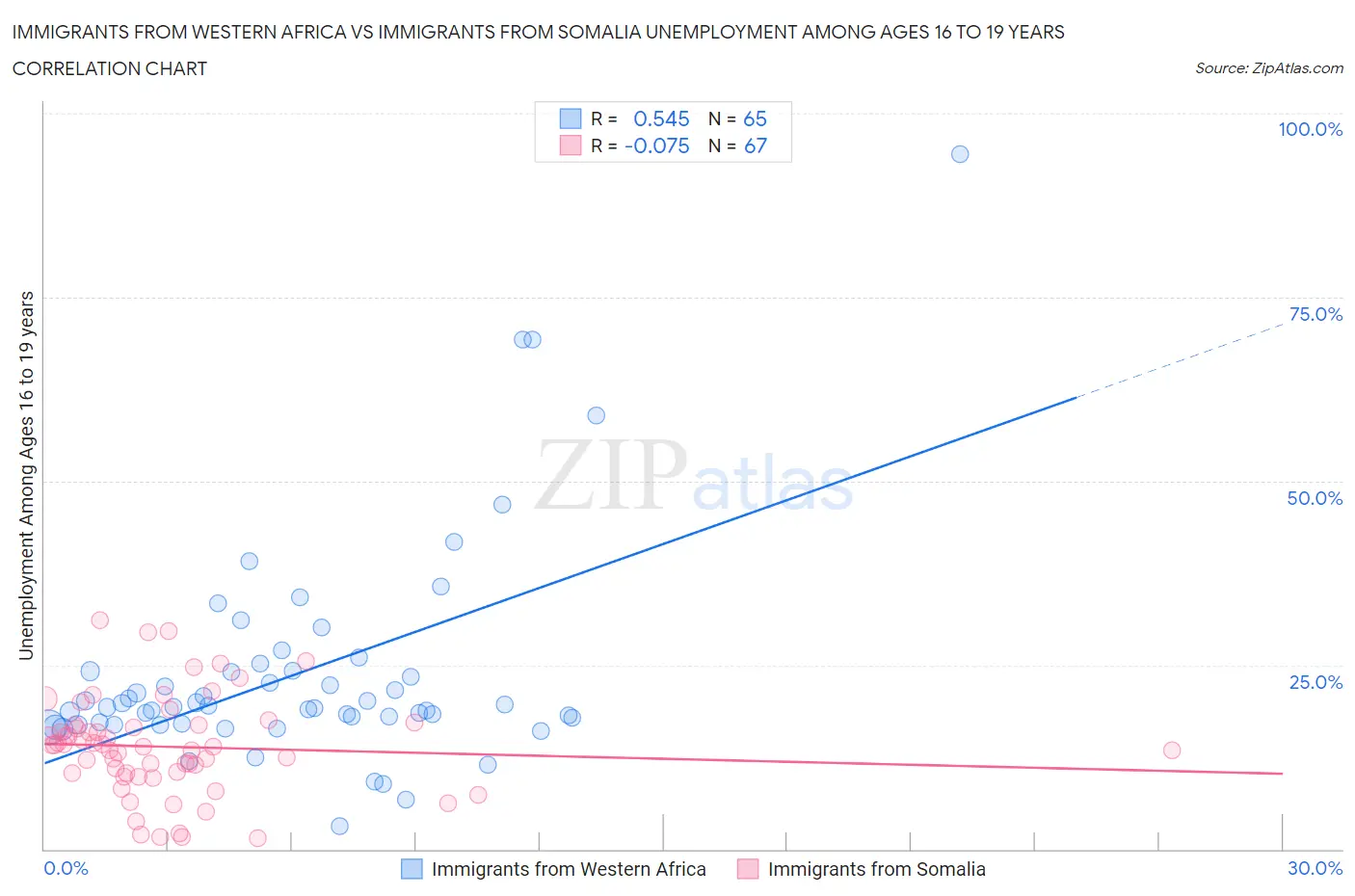 Immigrants from Western Africa vs Immigrants from Somalia Unemployment Among Ages 16 to 19 years