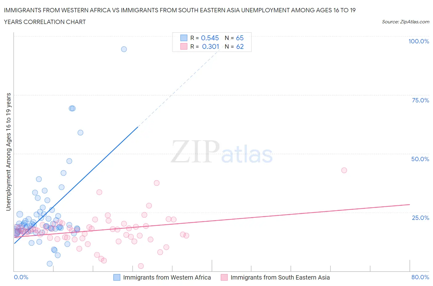 Immigrants from Western Africa vs Immigrants from South Eastern Asia Unemployment Among Ages 16 to 19 years