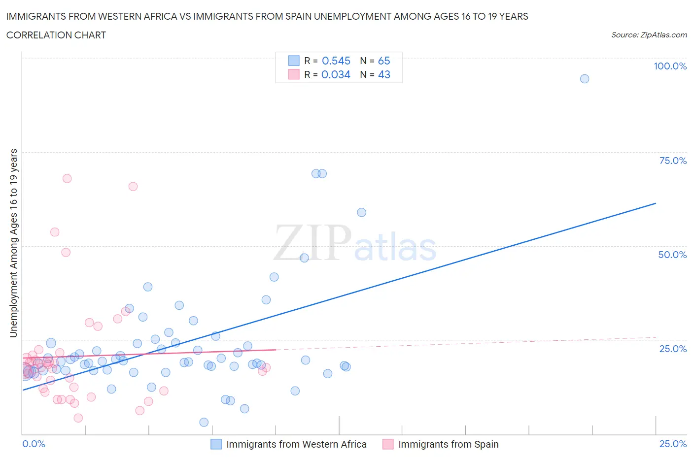 Immigrants from Western Africa vs Immigrants from Spain Unemployment Among Ages 16 to 19 years
