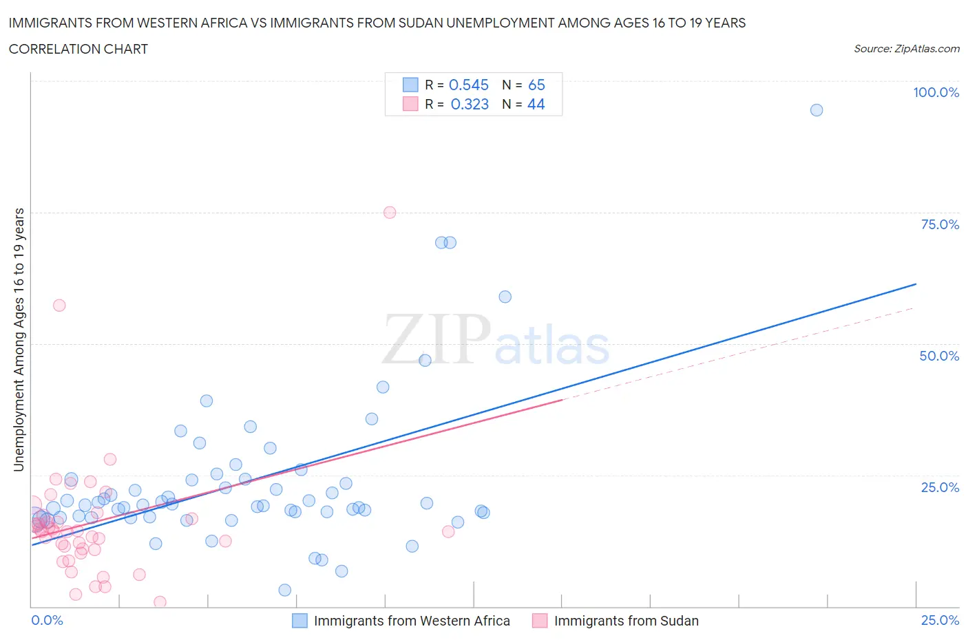 Immigrants from Western Africa vs Immigrants from Sudan Unemployment Among Ages 16 to 19 years