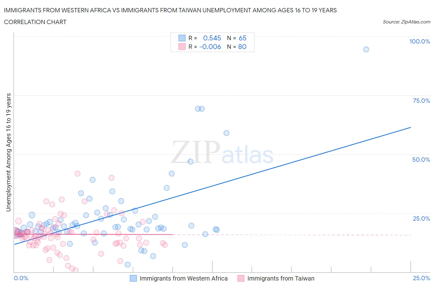 Immigrants from Western Africa vs Immigrants from Taiwan Unemployment Among Ages 16 to 19 years