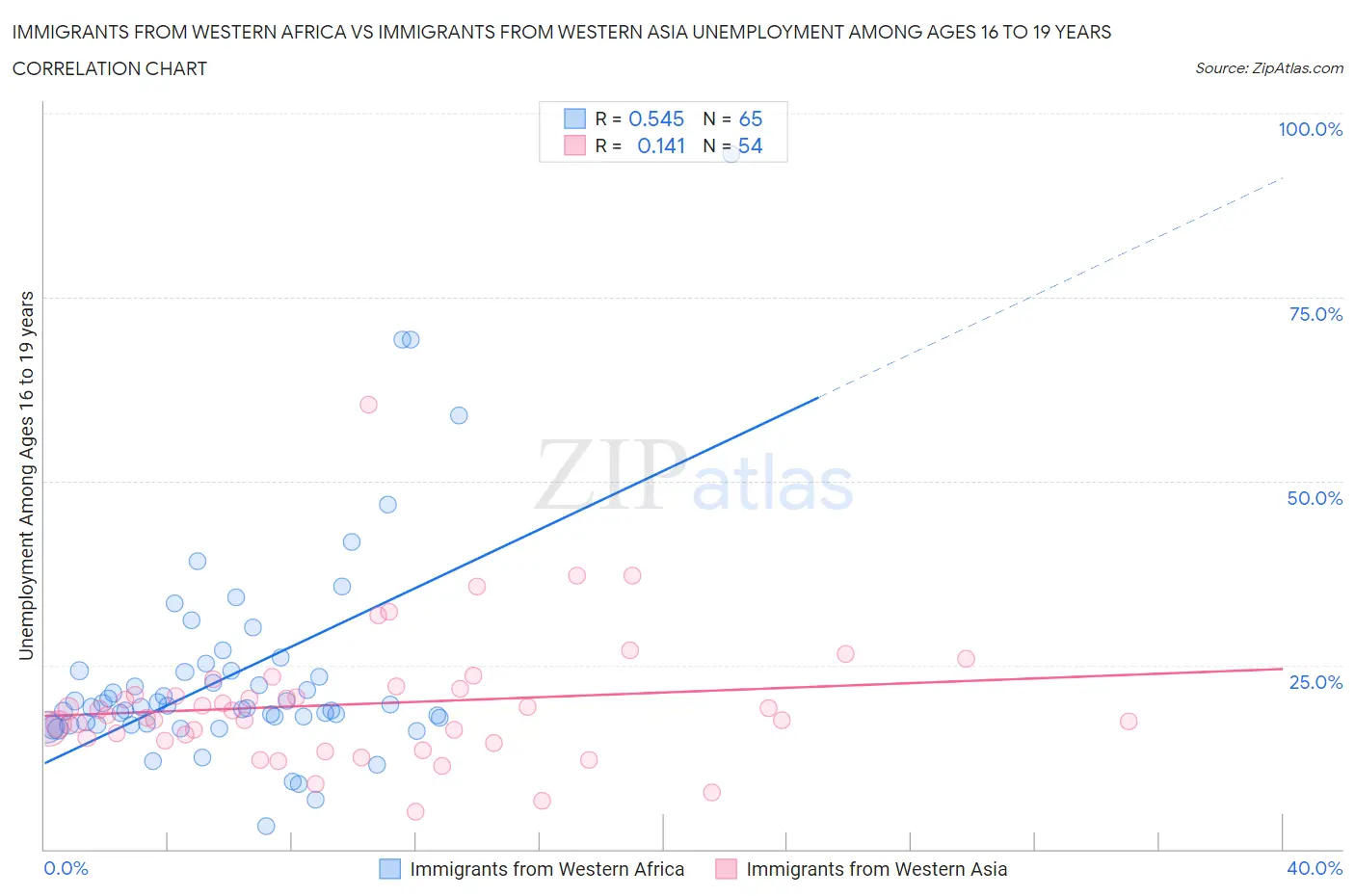 Immigrants from Western Africa vs Immigrants from Western Asia Unemployment Among Ages 16 to 19 years