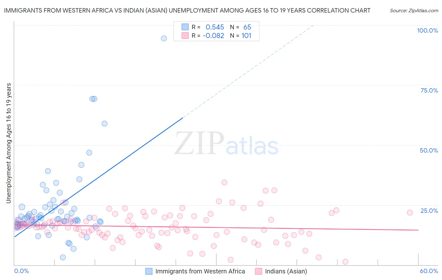 Immigrants from Western Africa vs Indian (Asian) Unemployment Among Ages 16 to 19 years