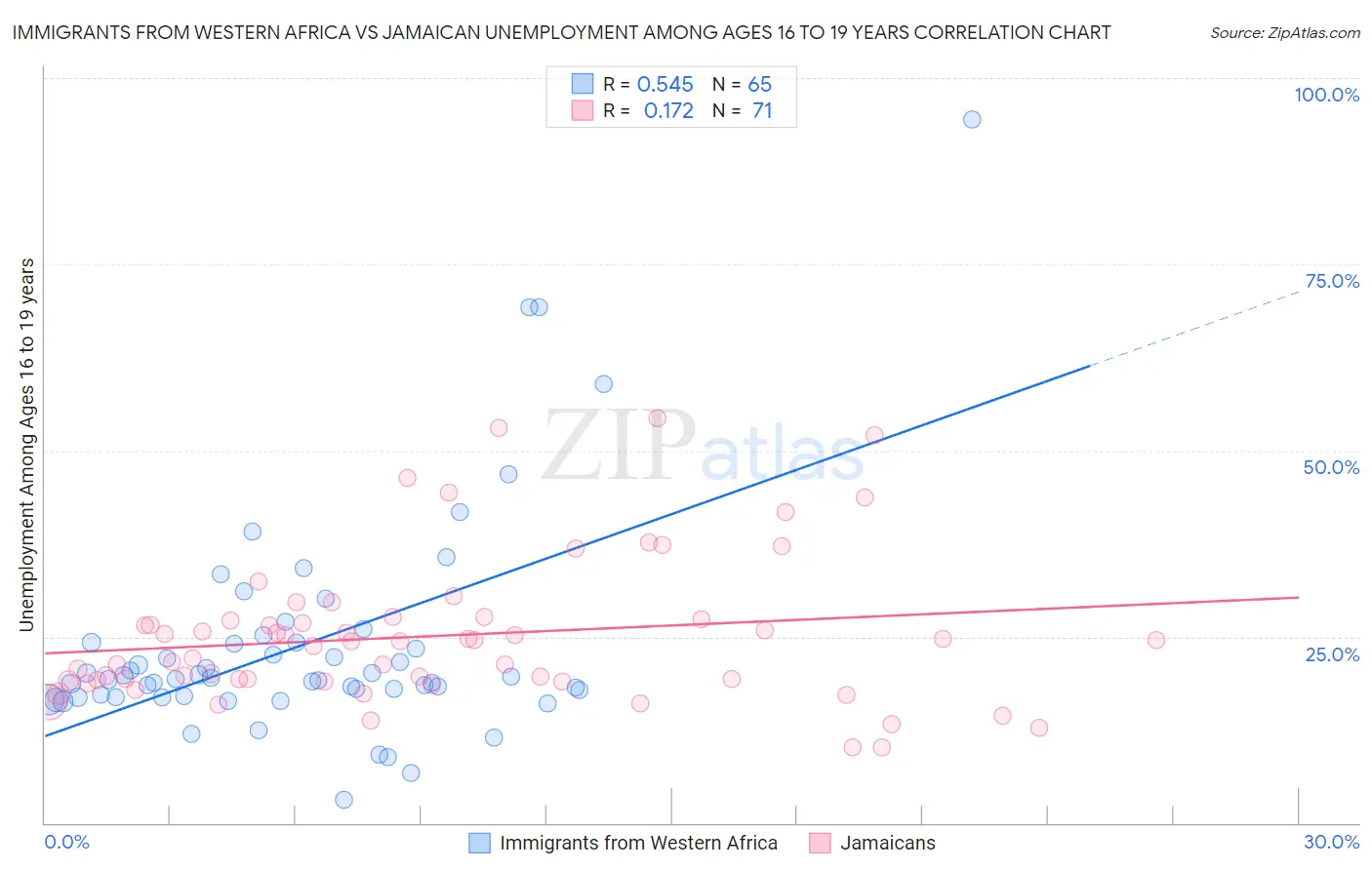 Immigrants from Western Africa vs Jamaican Unemployment Among Ages 16 to 19 years