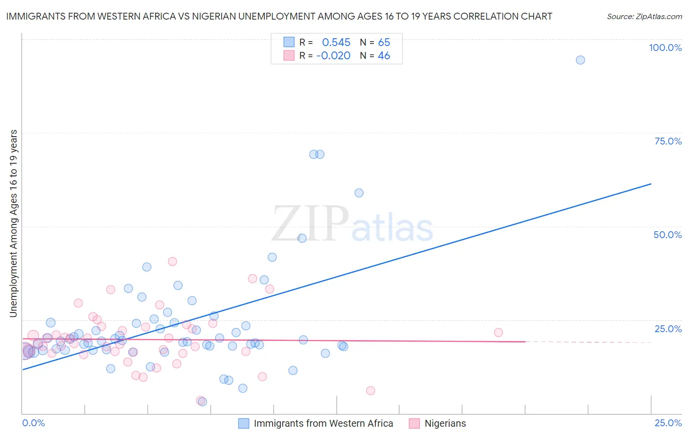 Immigrants from Western Africa vs Nigerian Unemployment Among Ages 16 to 19 years