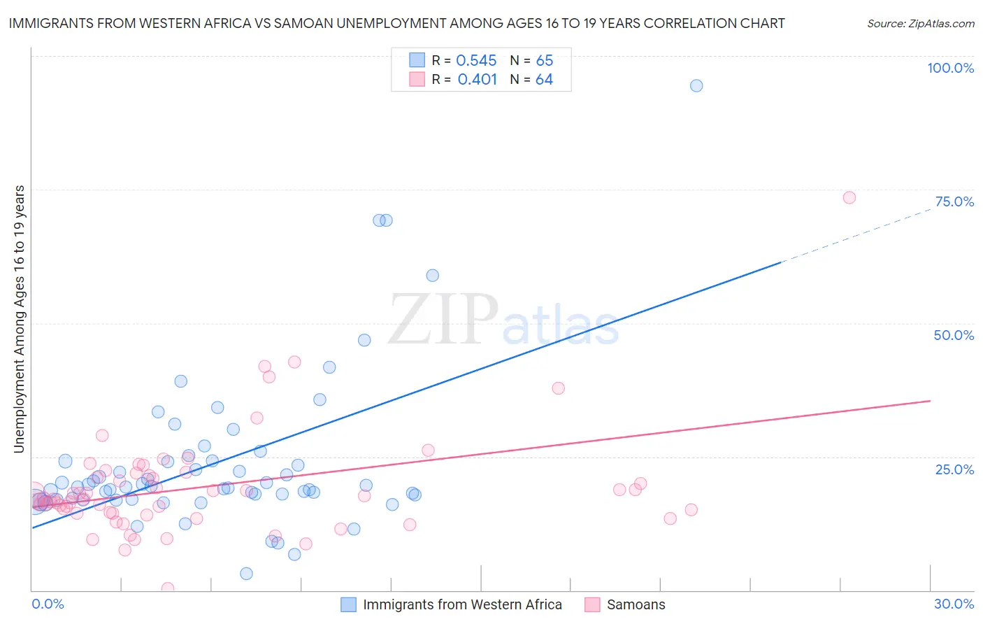 Immigrants from Western Africa vs Samoan Unemployment Among Ages 16 to 19 years