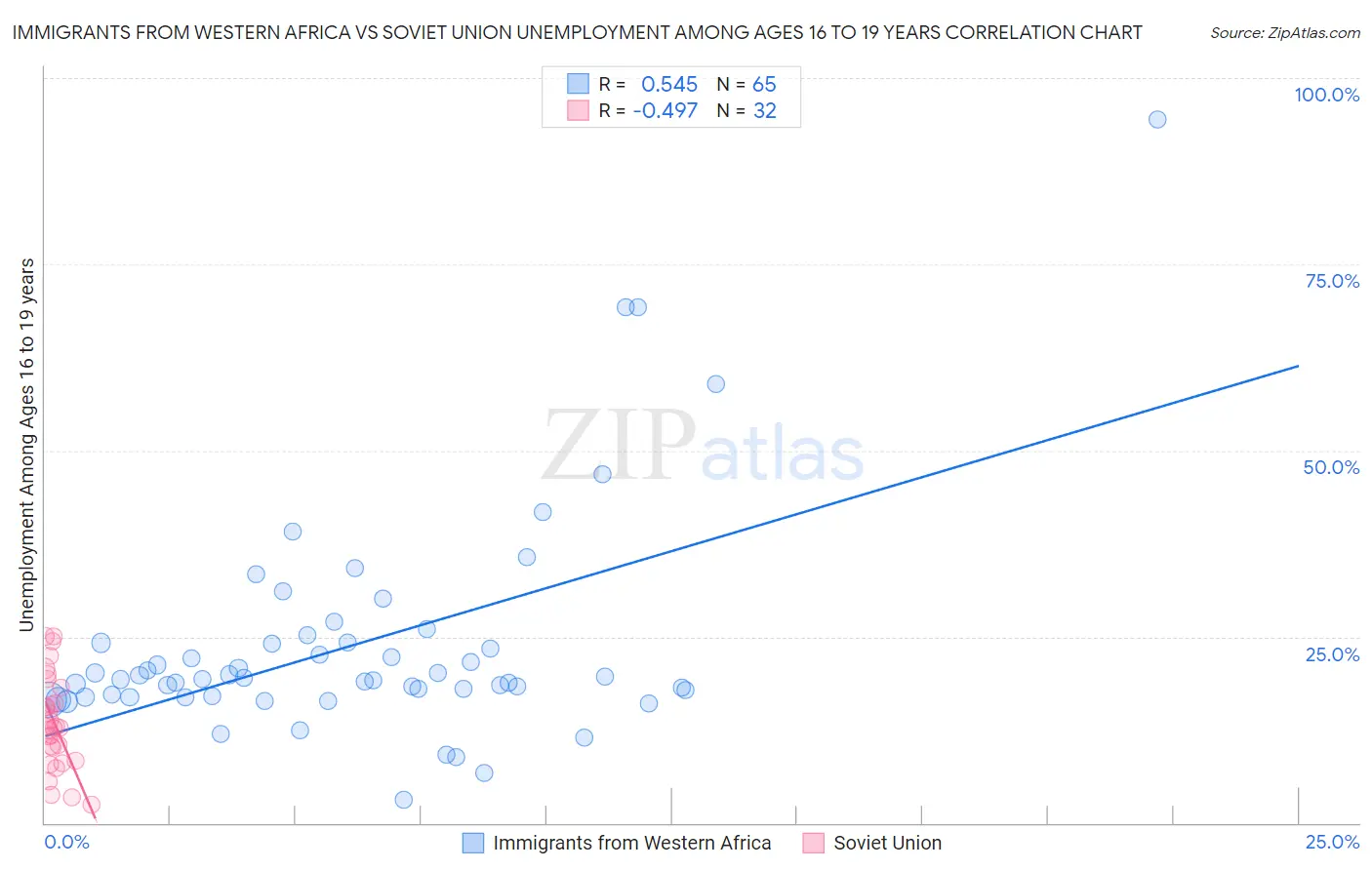 Immigrants from Western Africa vs Soviet Union Unemployment Among Ages 16 to 19 years