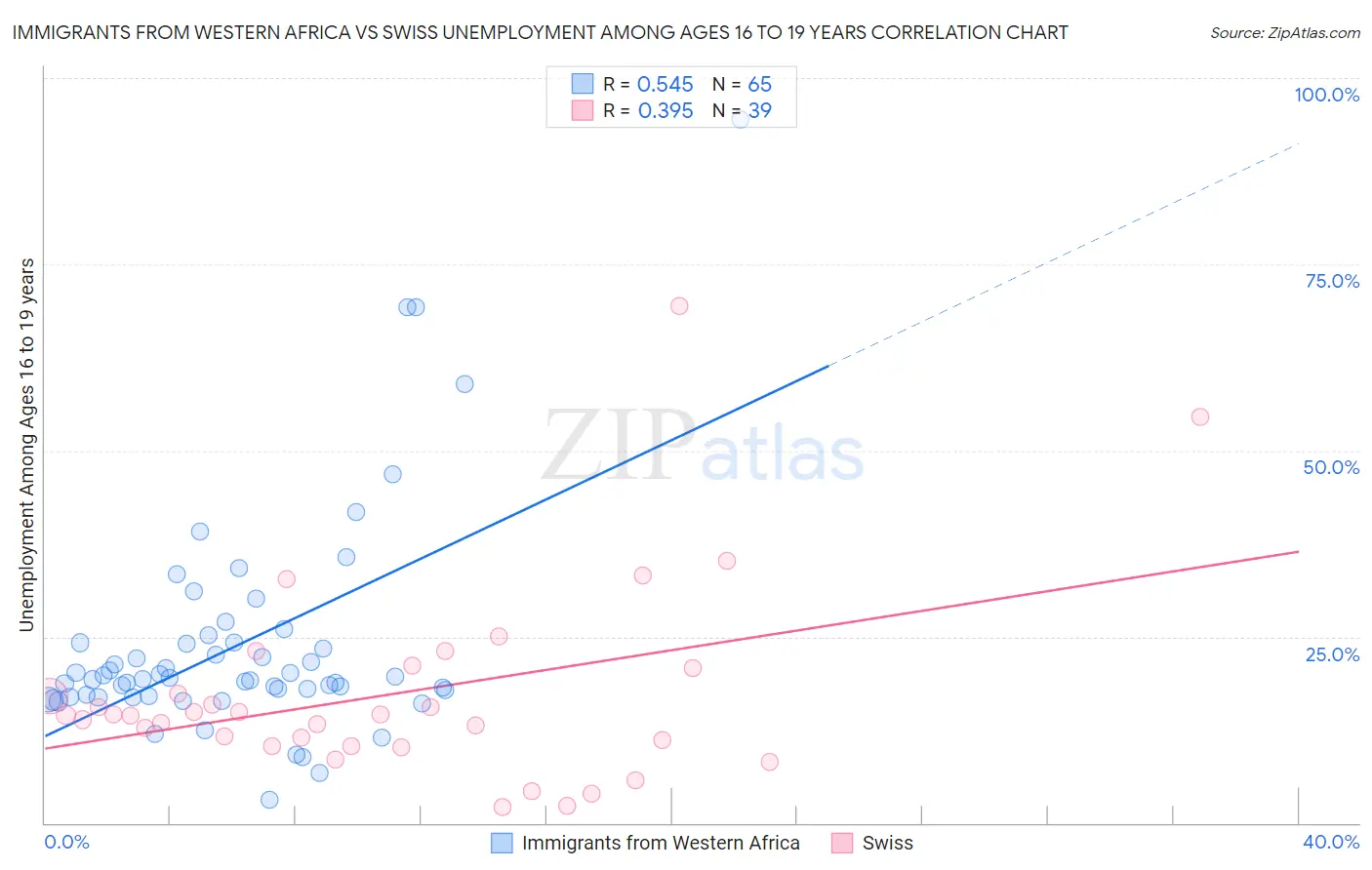 Immigrants from Western Africa vs Swiss Unemployment Among Ages 16 to 19 years