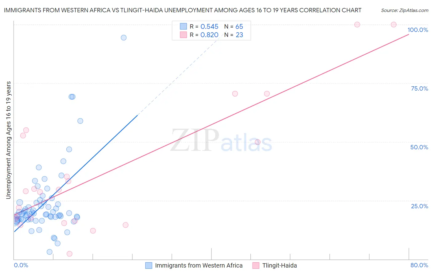 Immigrants from Western Africa vs Tlingit-Haida Unemployment Among Ages 16 to 19 years