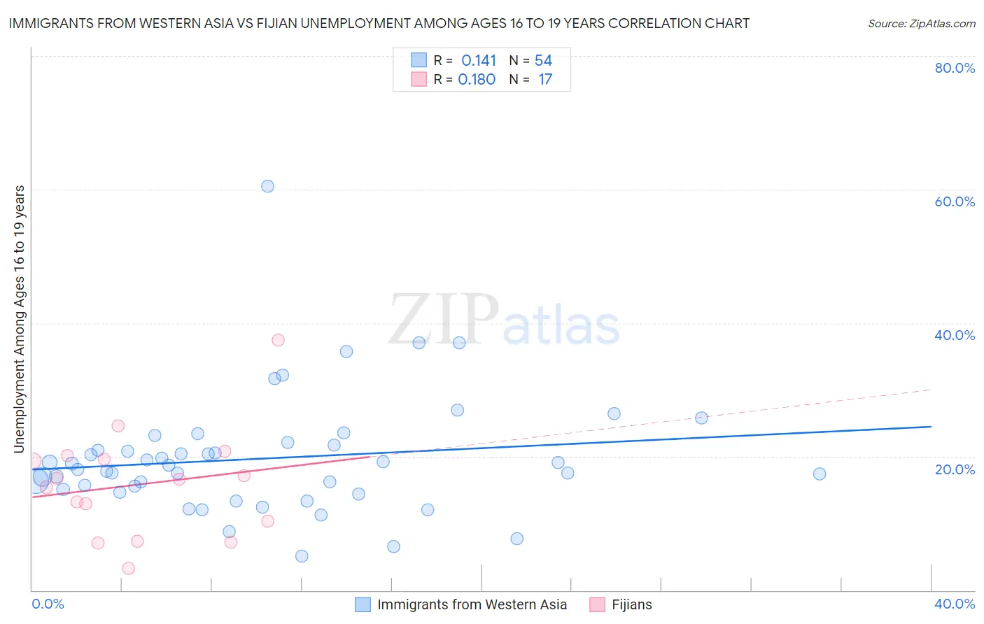 Immigrants from Western Asia vs Fijian Unemployment Among Ages 16 to 19 years