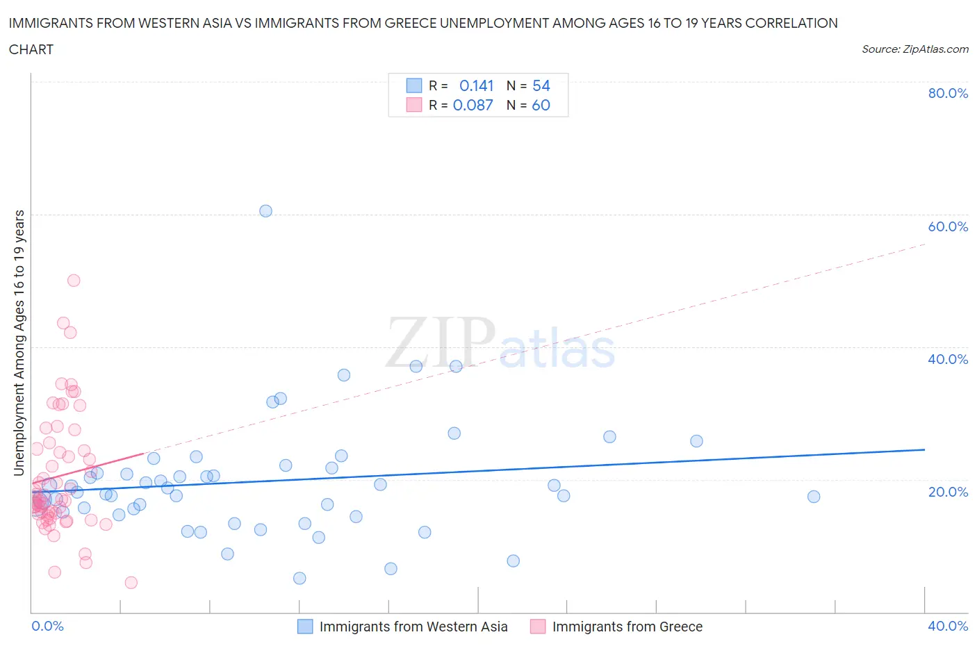 Immigrants from Western Asia vs Immigrants from Greece Unemployment Among Ages 16 to 19 years