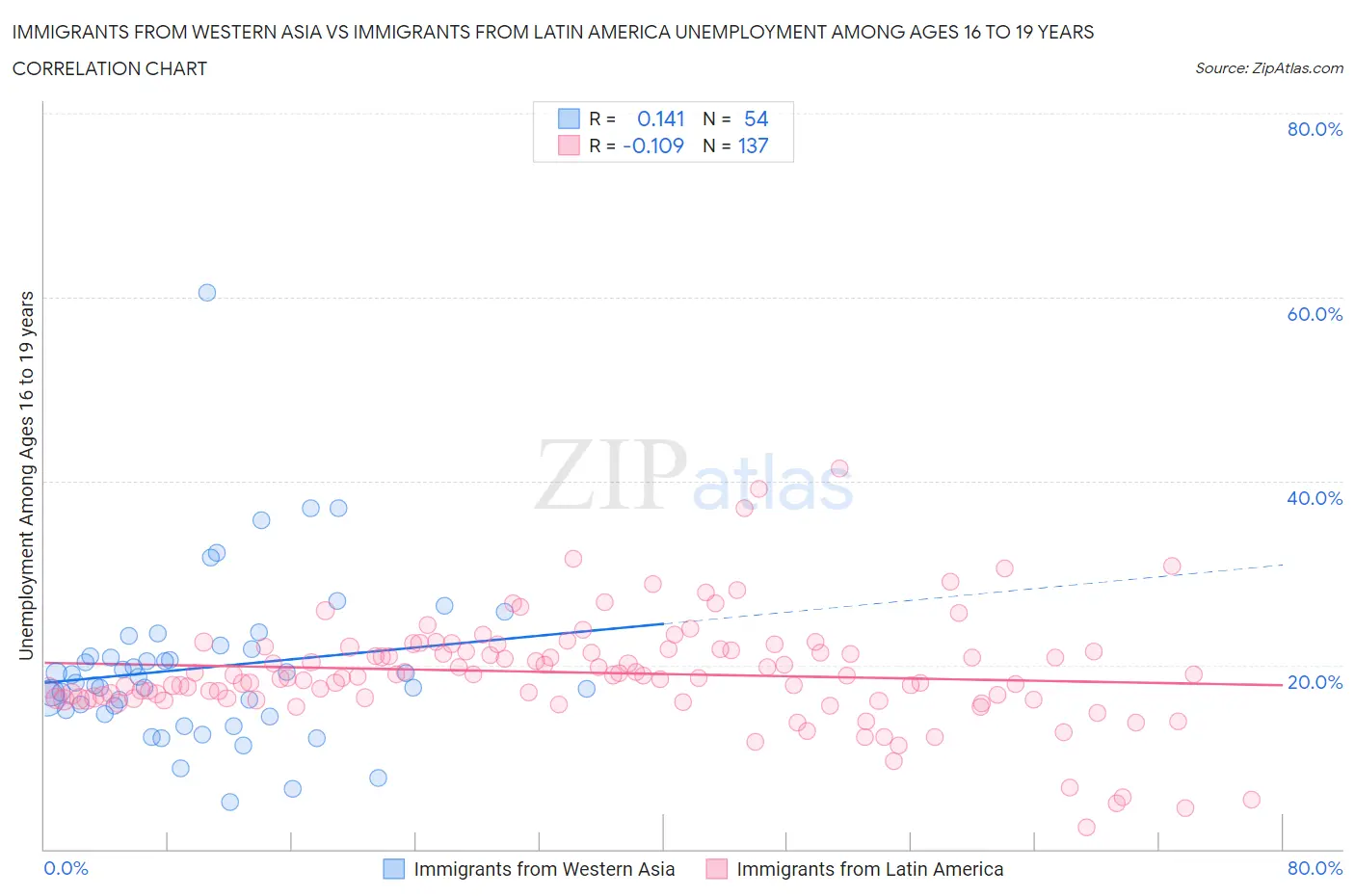 Immigrants from Western Asia vs Immigrants from Latin America Unemployment Among Ages 16 to 19 years