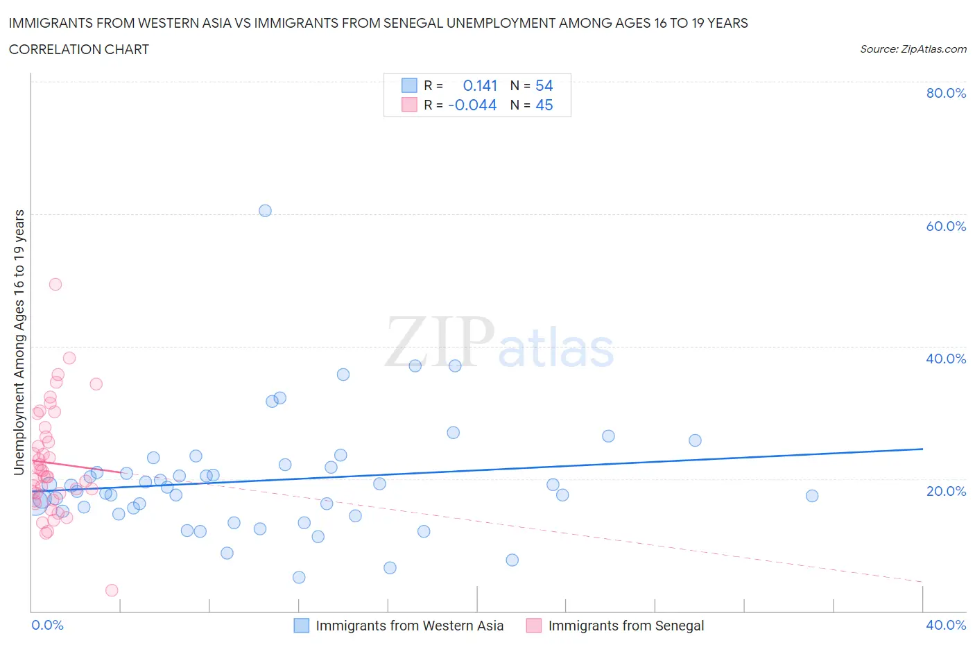 Immigrants from Western Asia vs Immigrants from Senegal Unemployment Among Ages 16 to 19 years