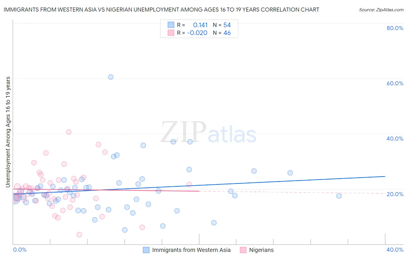 Immigrants from Western Asia vs Nigerian Unemployment Among Ages 16 to 19 years
