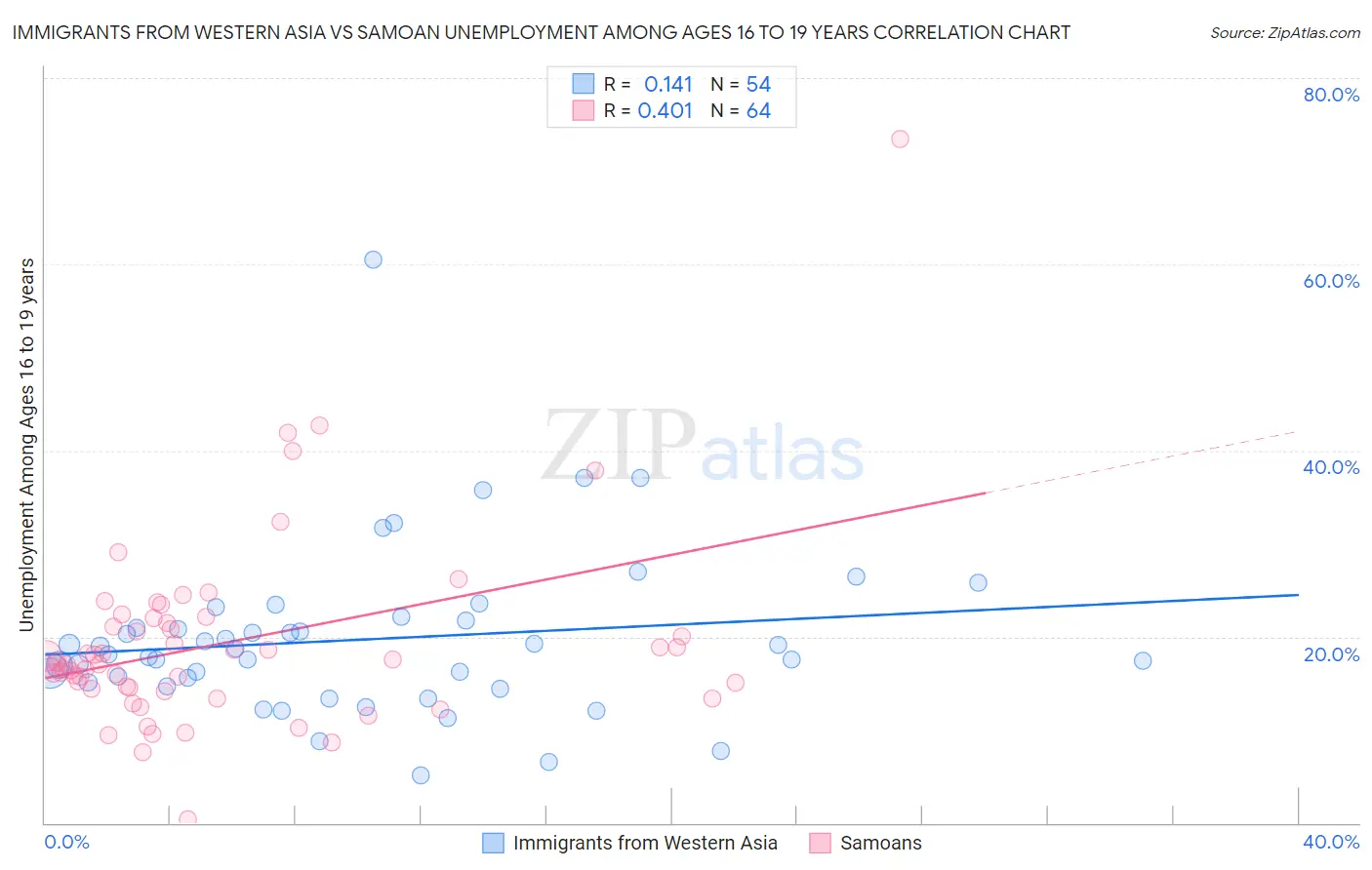Immigrants from Western Asia vs Samoan Unemployment Among Ages 16 to 19 years