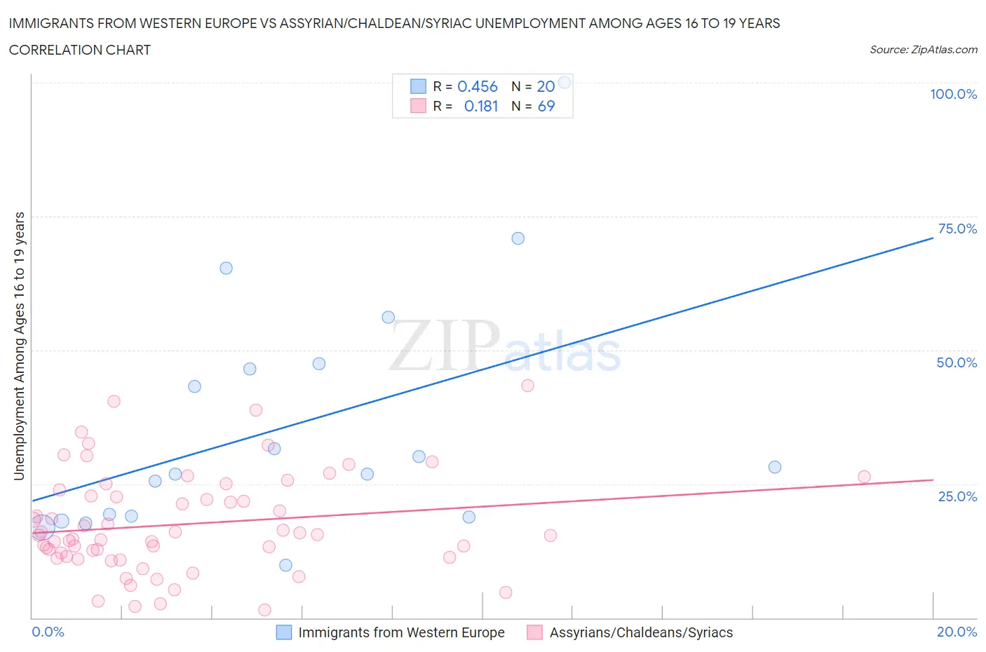 Immigrants from Western Europe vs Assyrian/Chaldean/Syriac Unemployment Among Ages 16 to 19 years