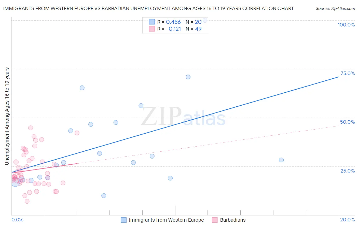 Immigrants from Western Europe vs Barbadian Unemployment Among Ages 16 to 19 years