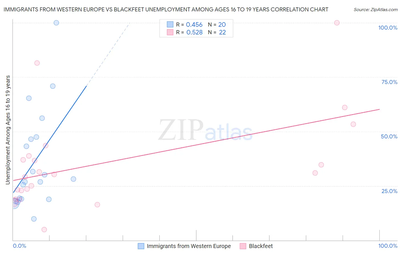 Immigrants from Western Europe vs Blackfeet Unemployment Among Ages 16 to 19 years