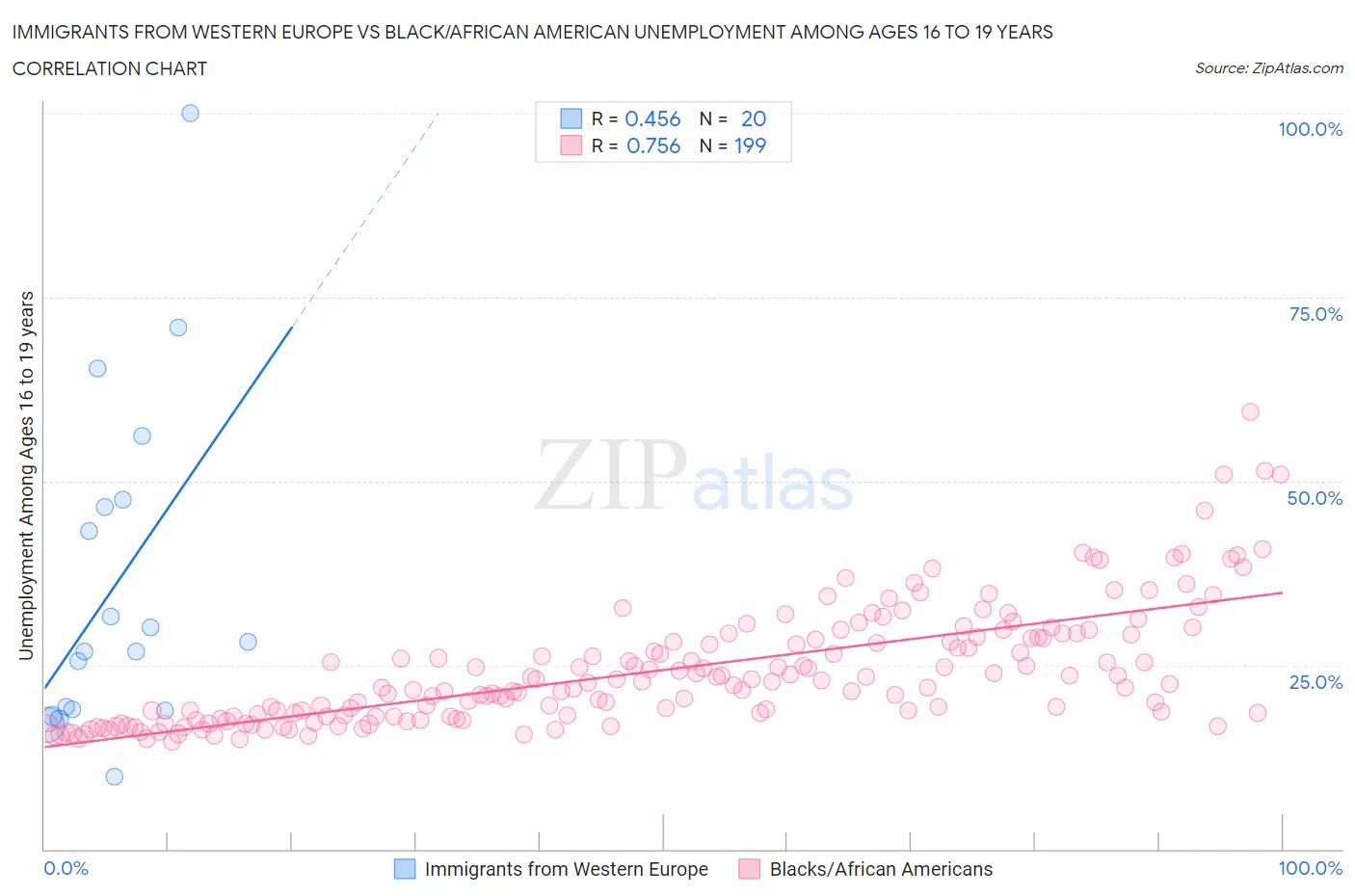 Immigrants from Western Europe vs Black/African American Unemployment Among Ages 16 to 19 years