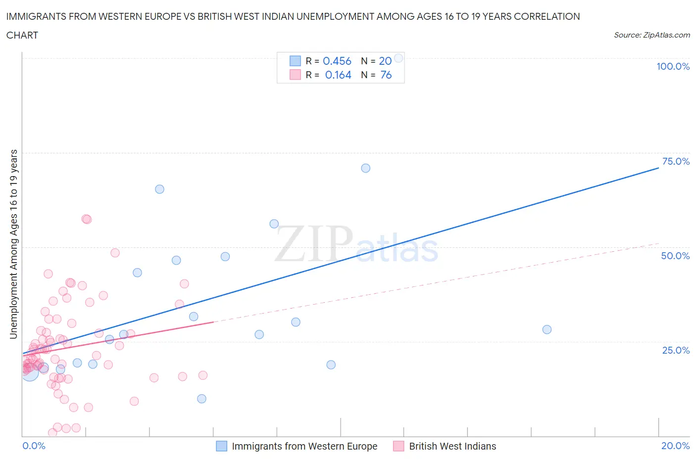 Immigrants from Western Europe vs British West Indian Unemployment Among Ages 16 to 19 years