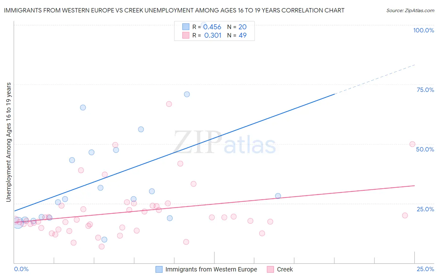 Immigrants from Western Europe vs Creek Unemployment Among Ages 16 to 19 years