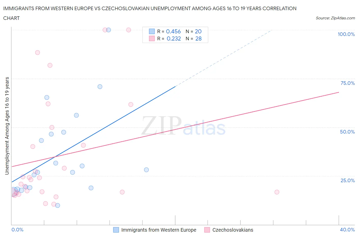 Immigrants from Western Europe vs Czechoslovakian Unemployment Among Ages 16 to 19 years