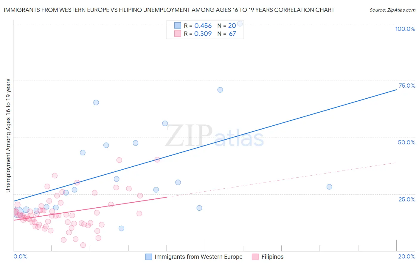 Immigrants from Western Europe vs Filipino Unemployment Among Ages 16 to 19 years