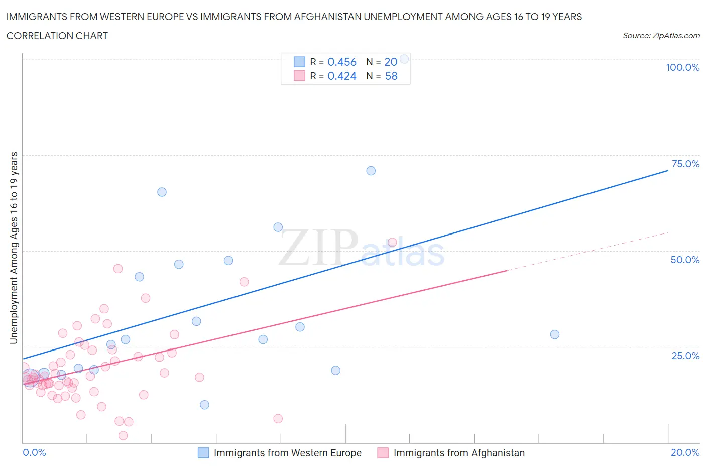 Immigrants from Western Europe vs Immigrants from Afghanistan Unemployment Among Ages 16 to 19 years