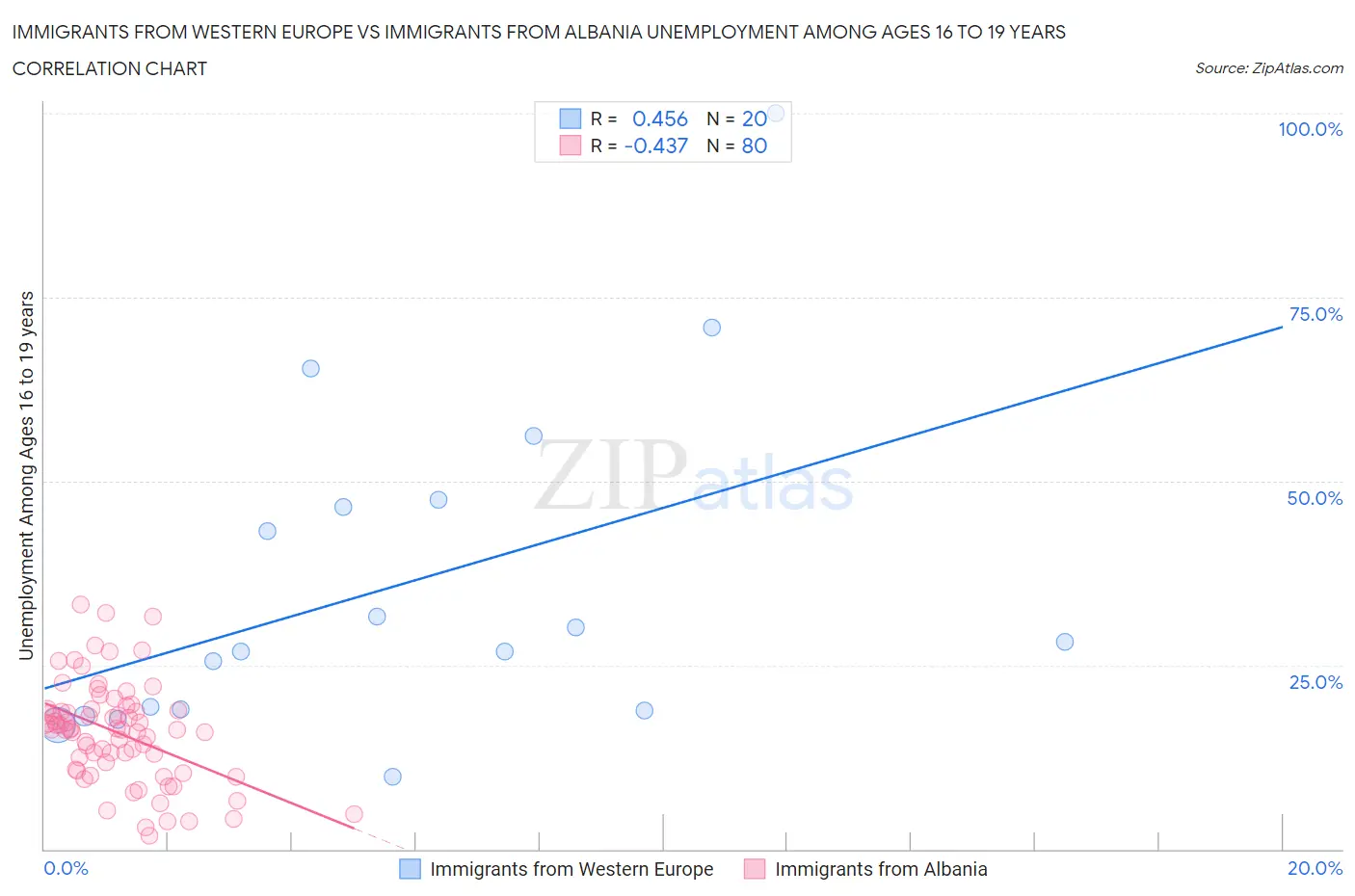 Immigrants from Western Europe vs Immigrants from Albania Unemployment Among Ages 16 to 19 years